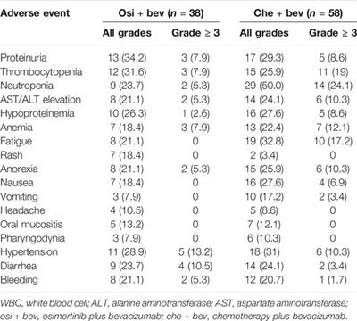 Osimertinib Rechallenge With Bevacizumab vs. Chemotherapy Plus Bevacizumab in EGFR-Mutant NSCLC Patients With Osimertinib Resistance